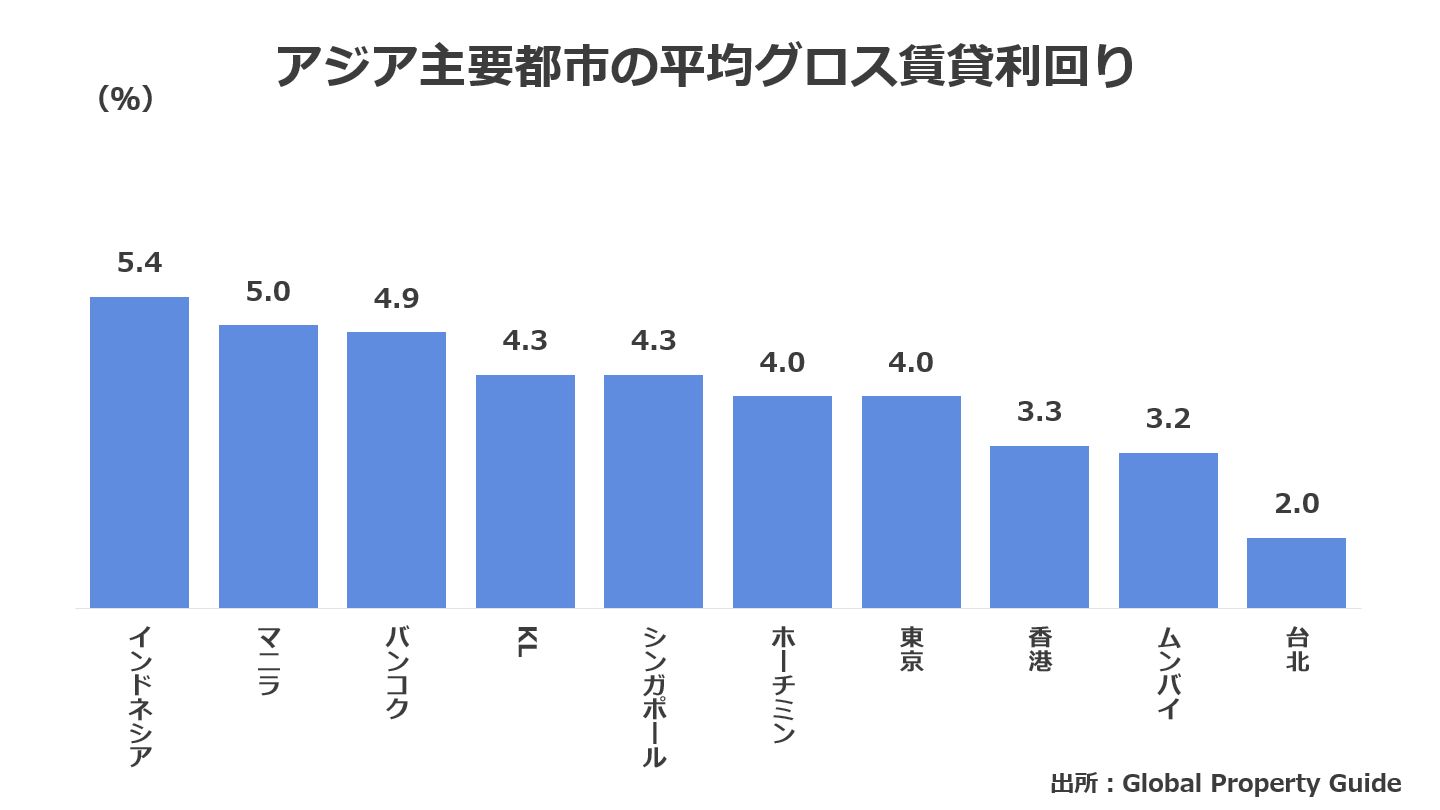 アジア主要都市の平均グロス賃貸利回り