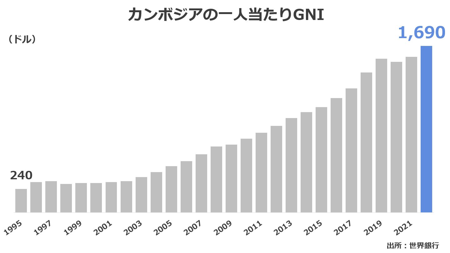 カンボジアの一人当たりGNIの推移