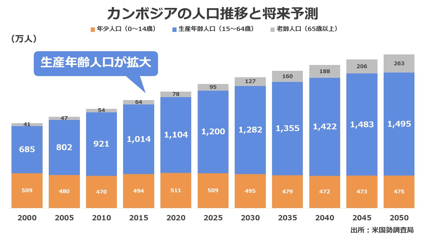 カンボジアの人口推移と将来予測のグラフ