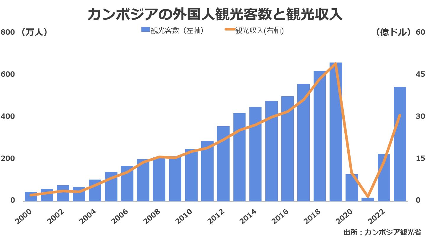 カンボジアの観光客数と観光収入のグラフ