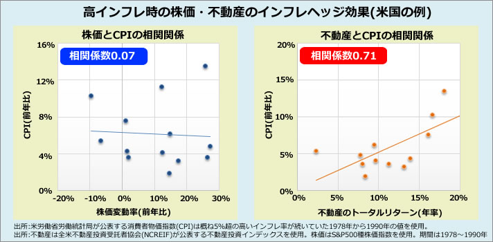 海外不動産 高インフレ時の株価・不動産のインフレヘッジ効果イメージ図