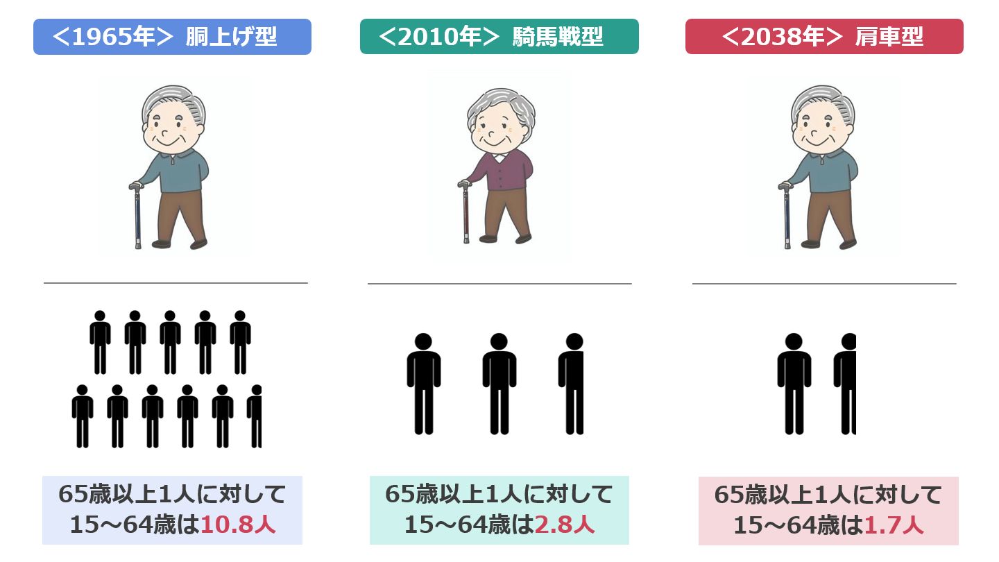 日本の少子高齢化イメージ図