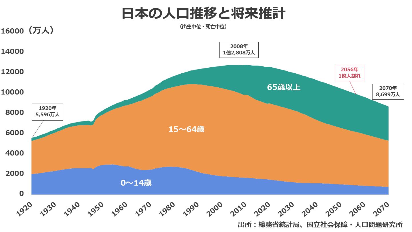 日本の人口推移と将来推計のグラフ