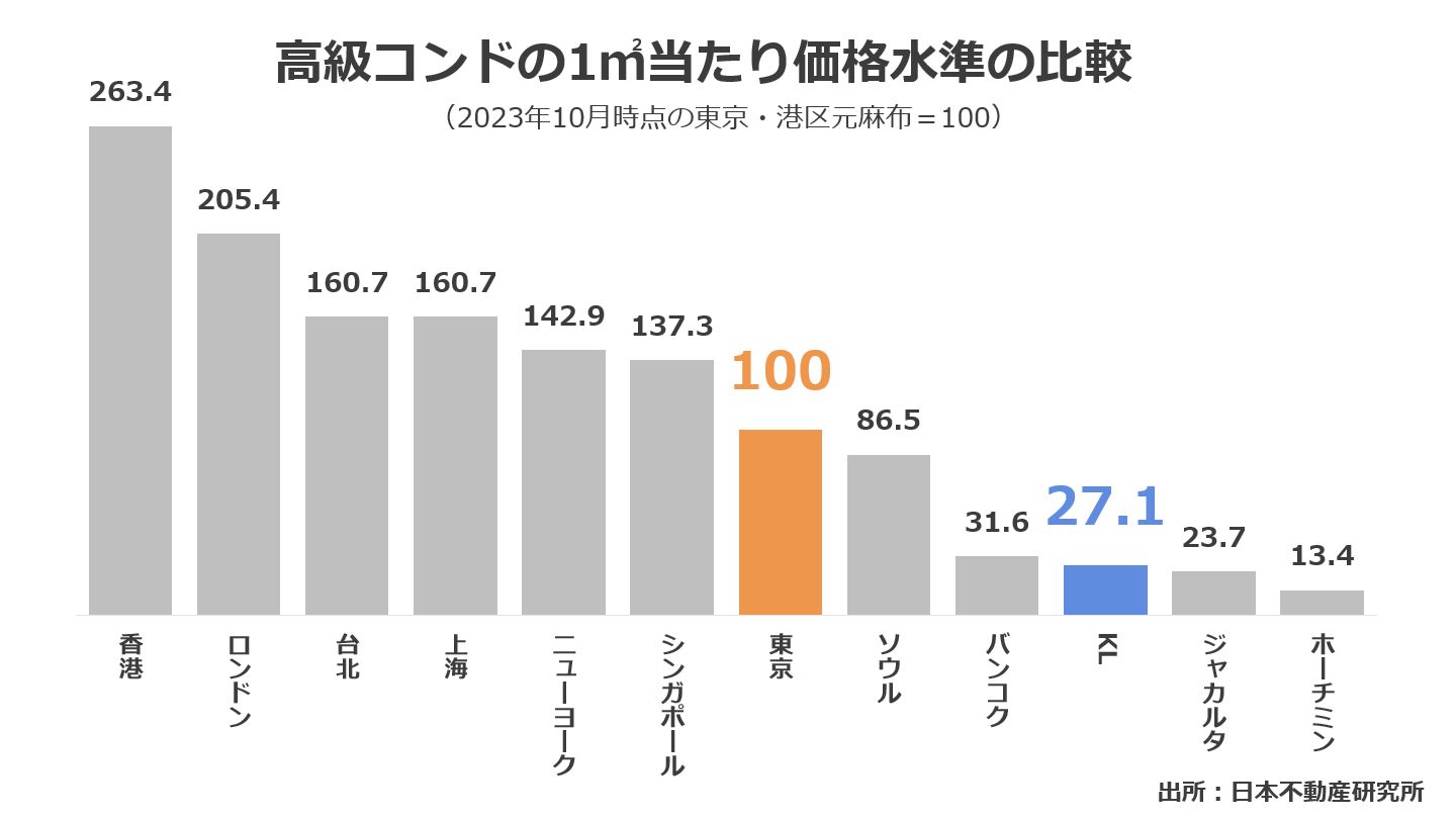 主要都市の1㎡当たり高級コンドミニアム価格水準の比較