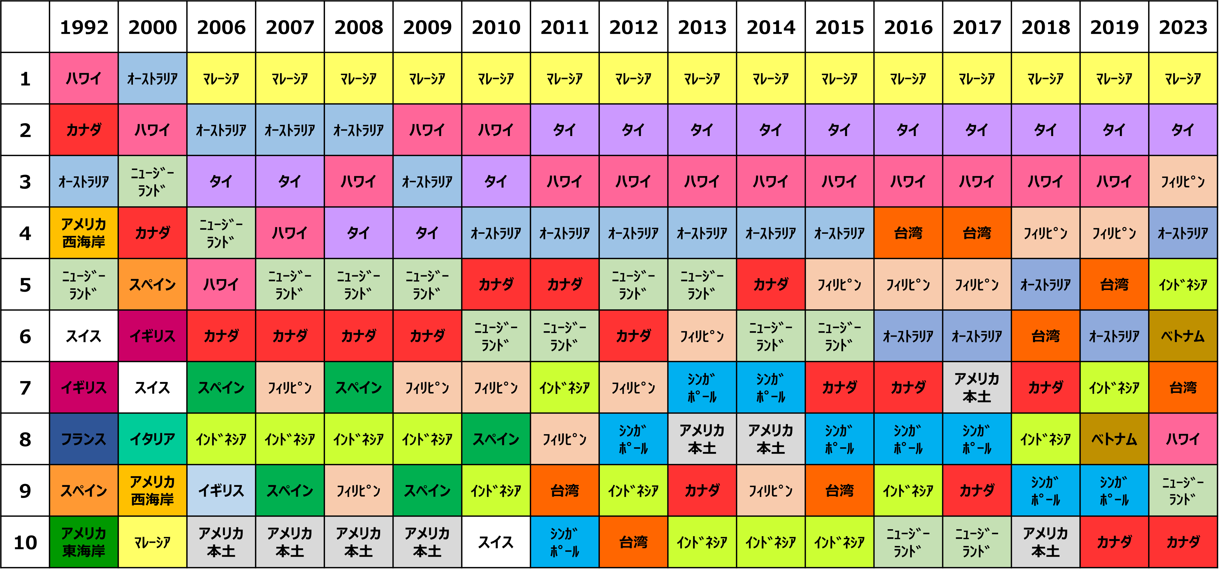 ロングステイ希望先ランキング