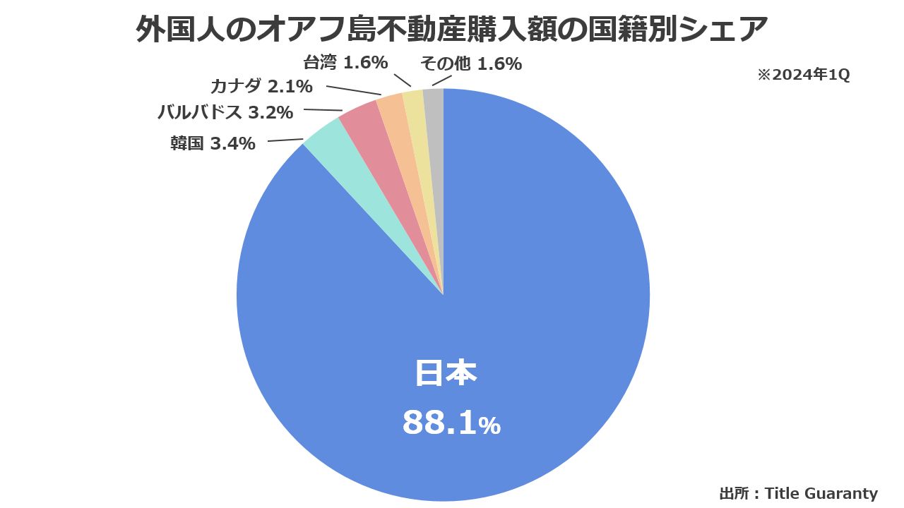 外国人のオアフ島不動産取引額の国籍別シェア