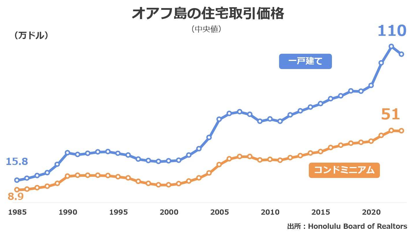 ハワイの住宅販売価格（中央値）のグラフ