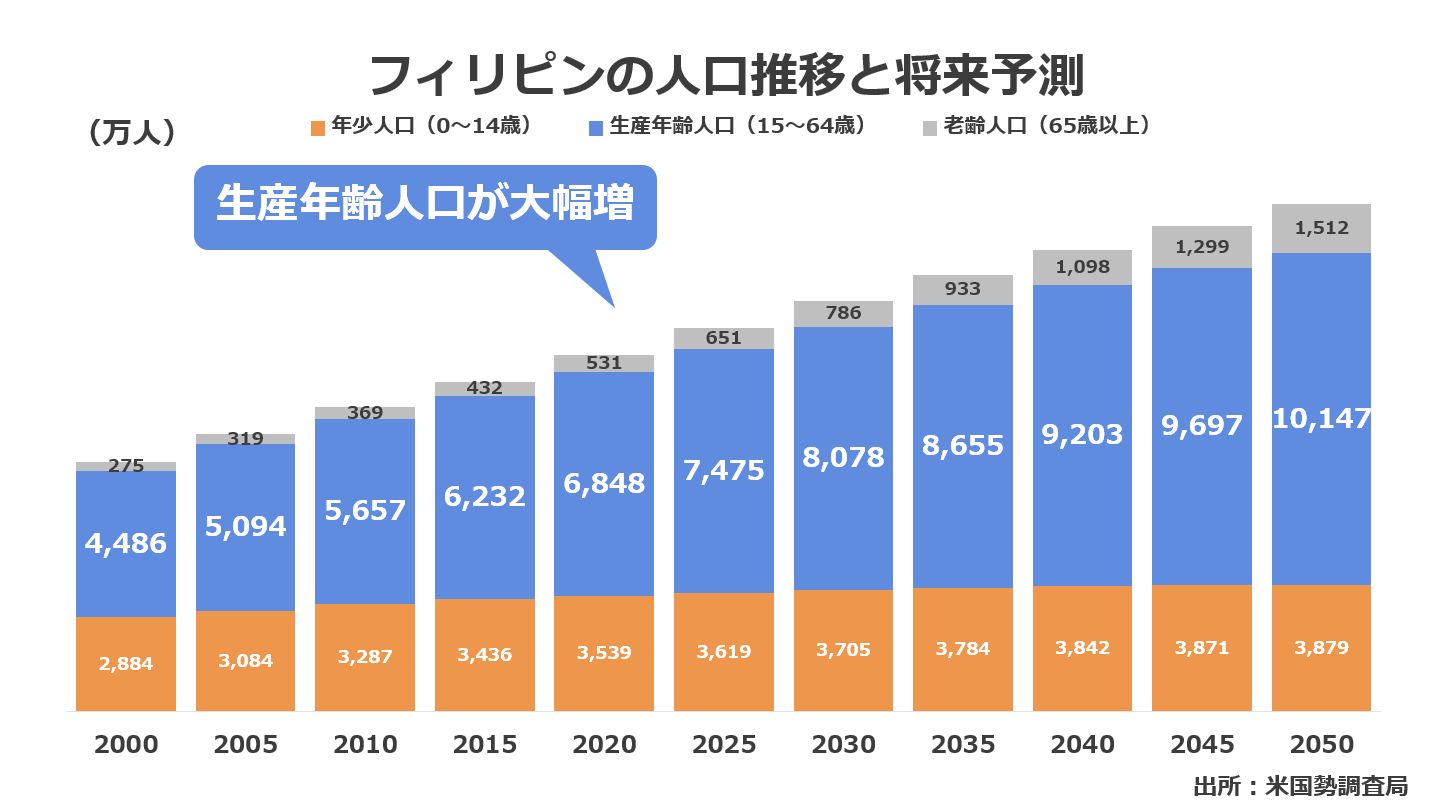 フィリピンの人口推移グラフ