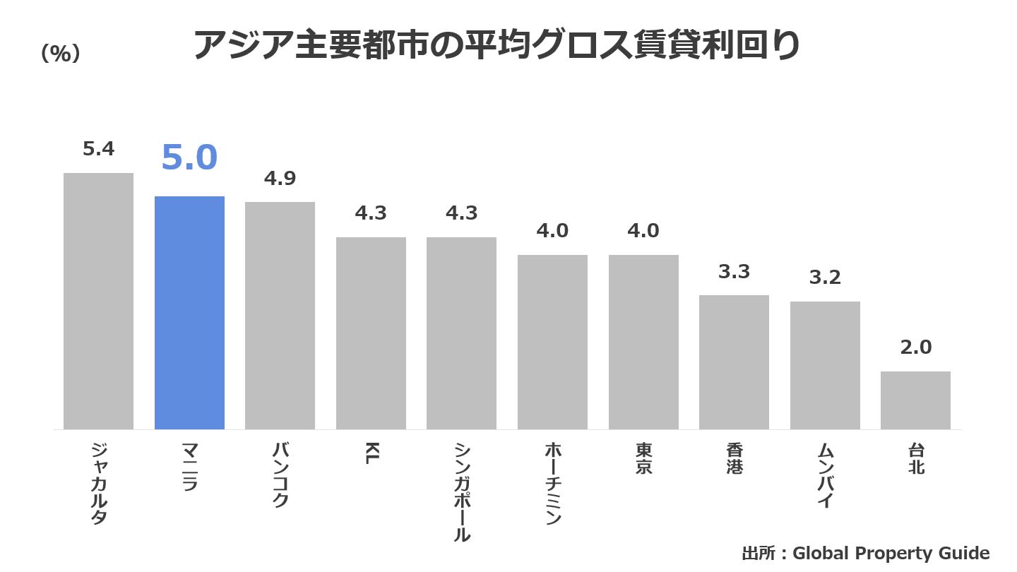 アジア主要国のグロス賃貸利回りの比較グラフ