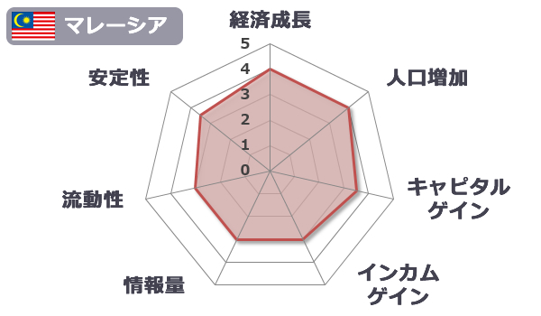 マレーシア不動産市場の特色をまとめたレーダーチャート