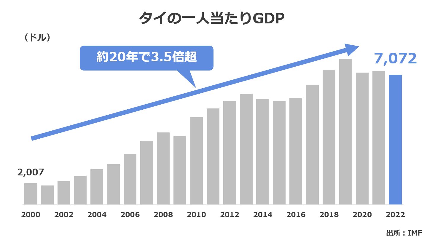 タイの一人当たりGDP