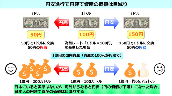 海外不動産 円資産と海外資産イメージ図