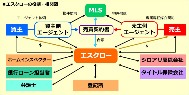 ハワイ不動産　エスクロー制度 解説イメージ図