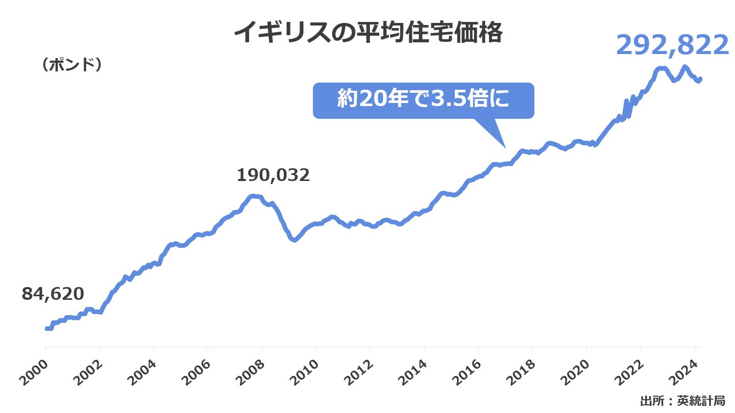 イギリスの平均住宅価格のグラフ