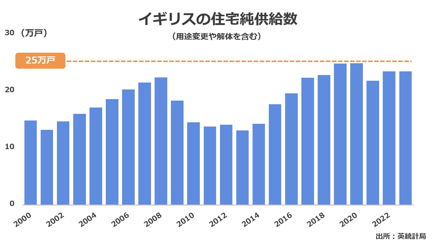 イギリスの住宅供給数のグラフ