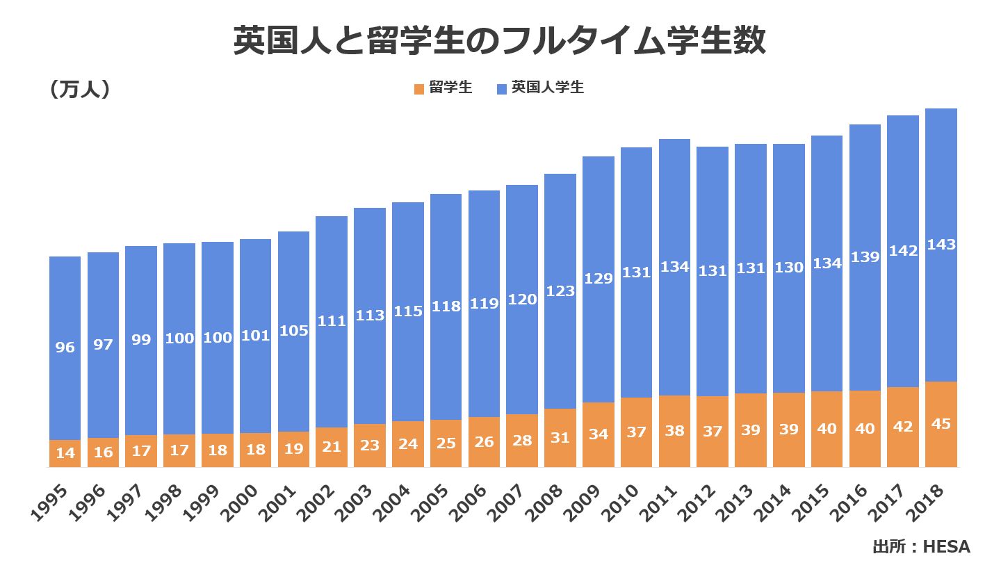 イギリスのフルタイム学生数のグラフ