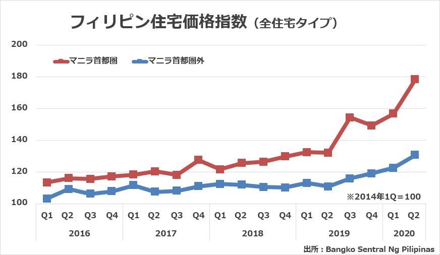 2016年Q1~2020年Q2のフィリピン住宅価格指数(全住宅タイプ) 2016年Q1~2020年Q2のフィリピン住宅価格指数(全住宅タイプ)