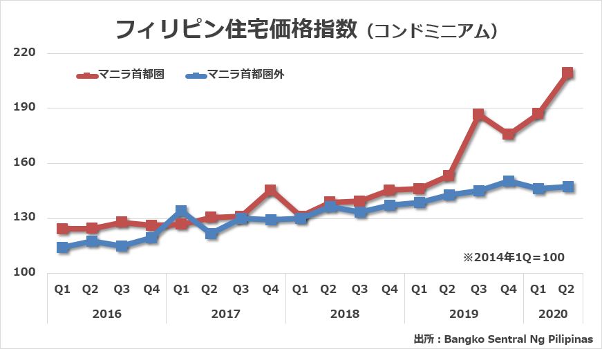 2016年Q1~2020年Q2のフィリピン住宅価格指数(コンドミニアム) 2016年Q1~2020年Q2のフィリピン住宅価格指数(コンドミニアム)