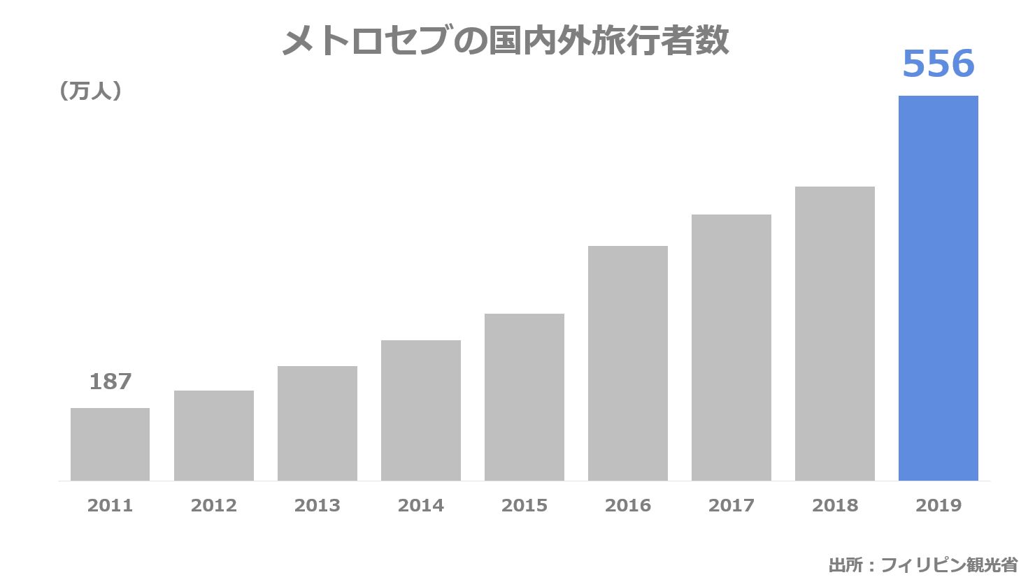 メトロセブの国内外観光客数