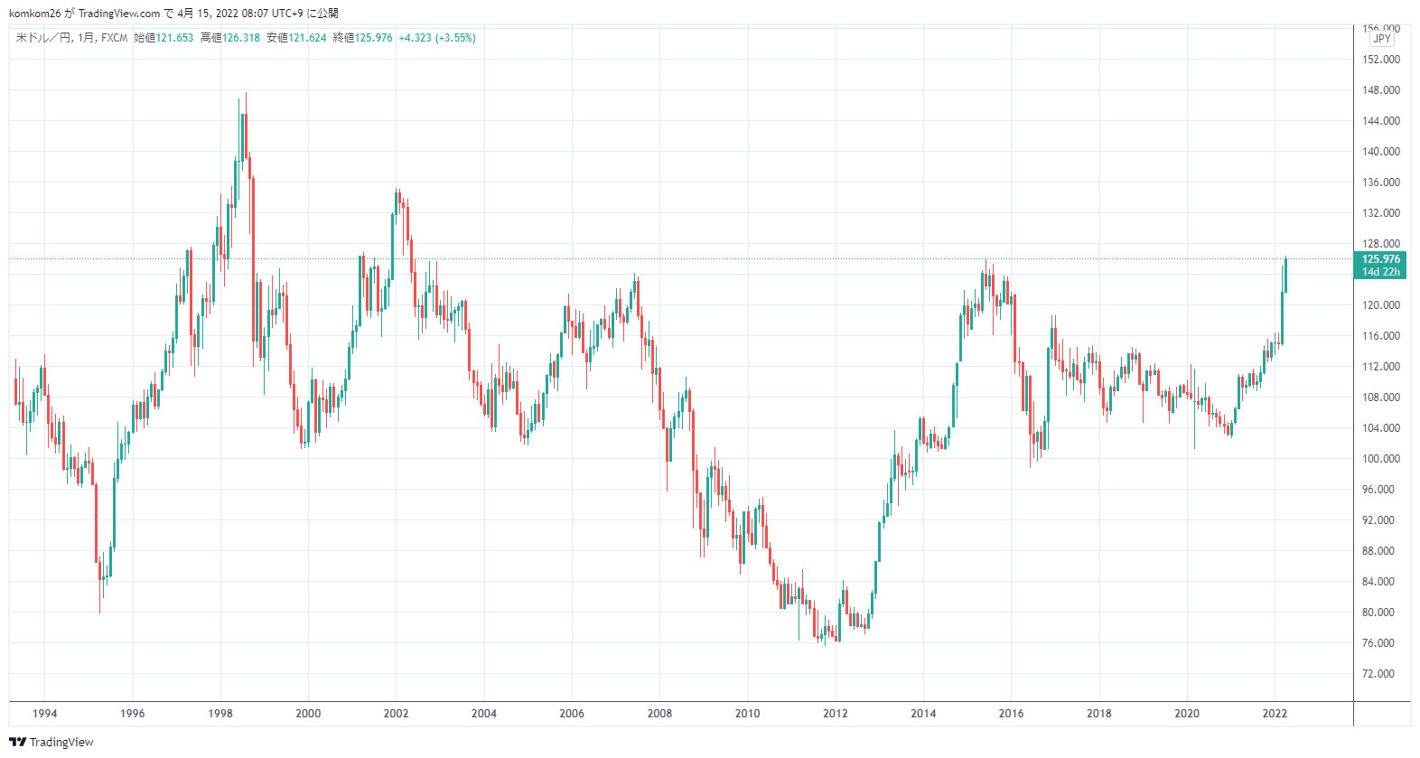 USD/JPYの為替チャート