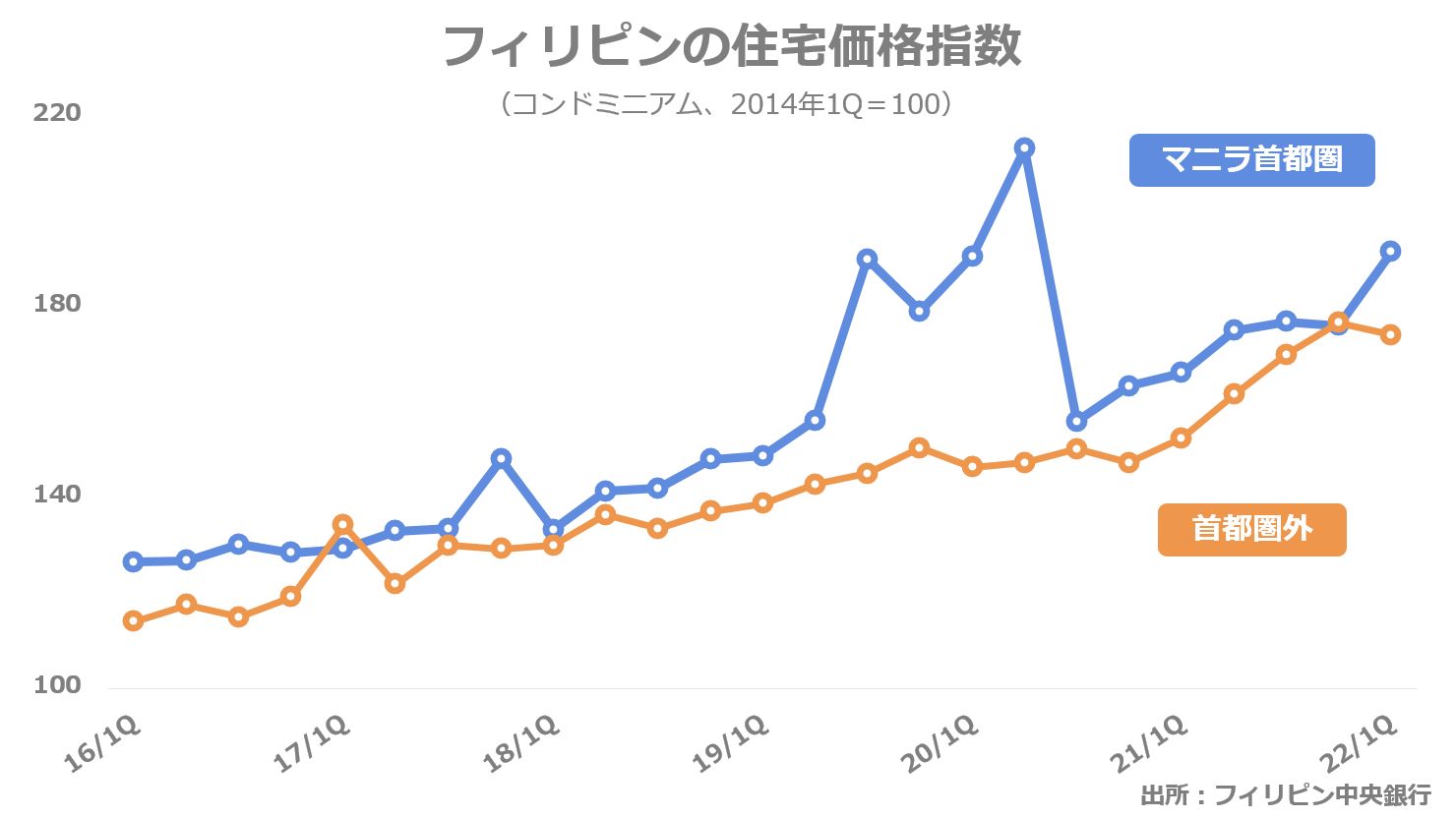 フィリピンのコンドミニアム価格指数