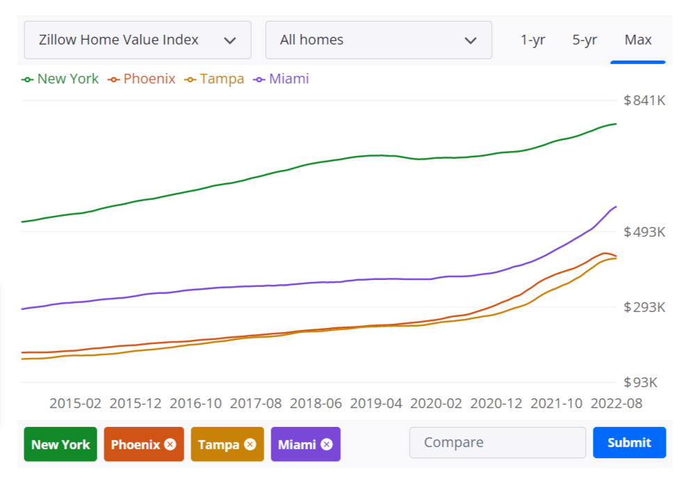 ニューヨークなど4都市の住宅価格推移