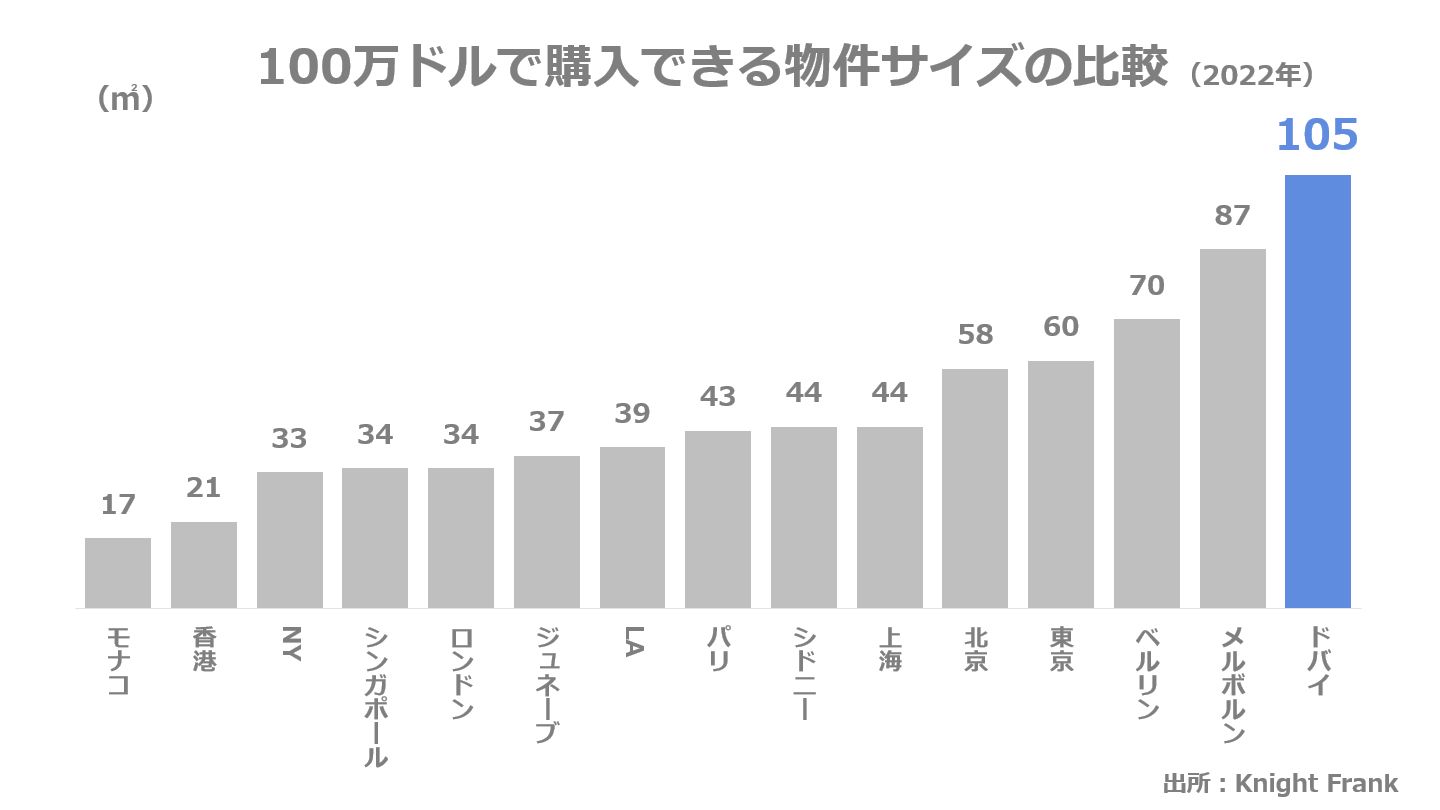 100万ドルで購入できる物件サイズの比較