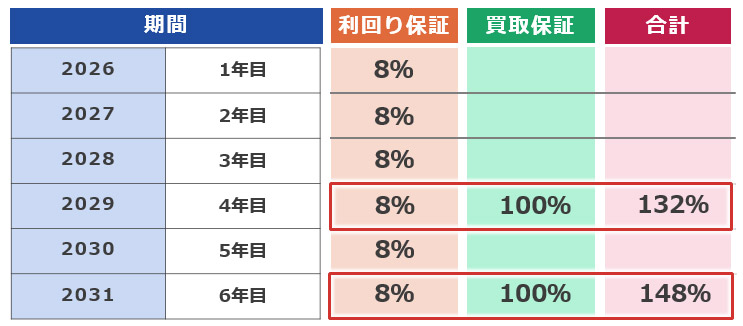 モンゴル不動産「マンダラ・ガーデン」・ダブル収益保証イメージ図