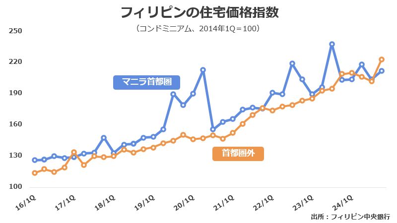 フィリピン住宅価格指数